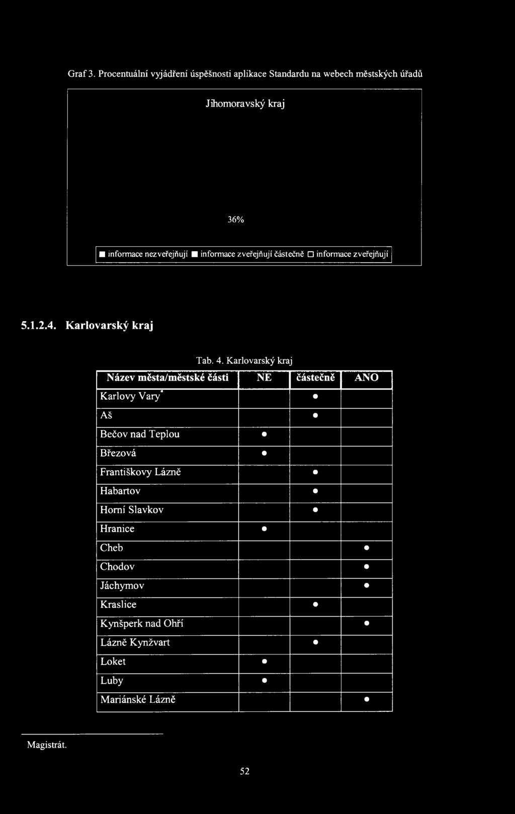 nezveřejňují informace zveřejňují částečně informace zveřejňují 5.I.2.4. Karlovarský kraj Tab. 4.