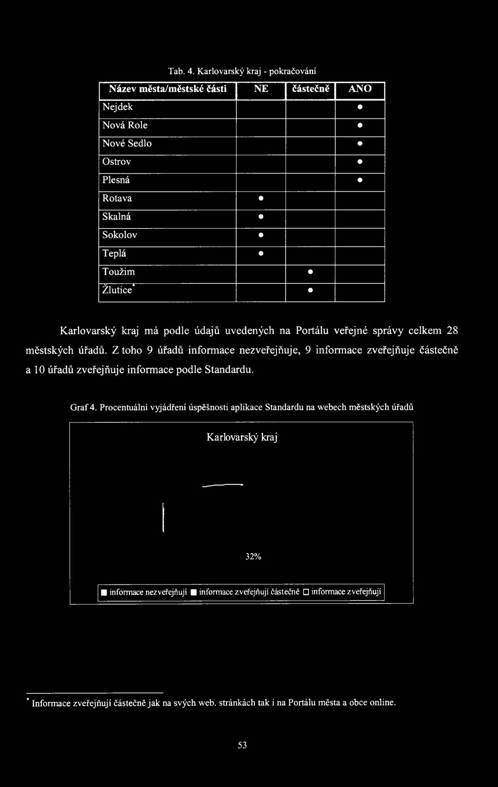 Karlovarský kraj má podle údajů uvedených na Portálu veřejné správy celkem 28 městských úřadů.