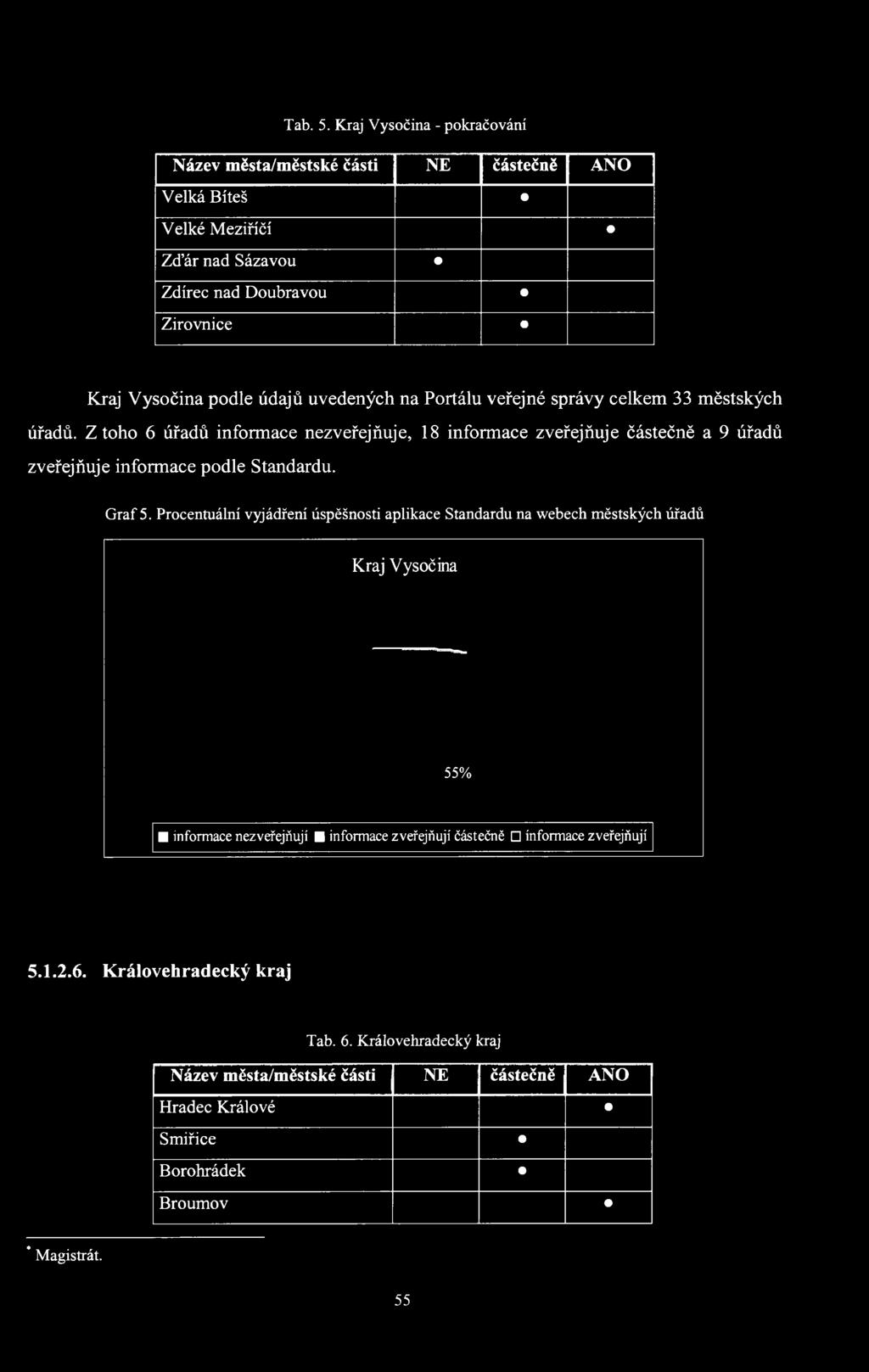 uvedených na Portálu veřejné správy celkem 33 městských úřadů.