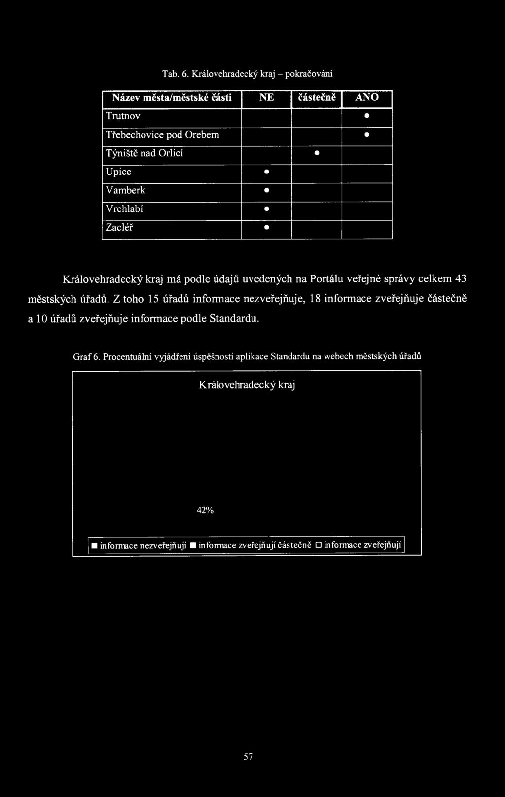 Vrchlabí Zacléř Královehradecký kraj má podle údajů uvedených na Portálu veřejné správy celkem 43 městských úřadů.
