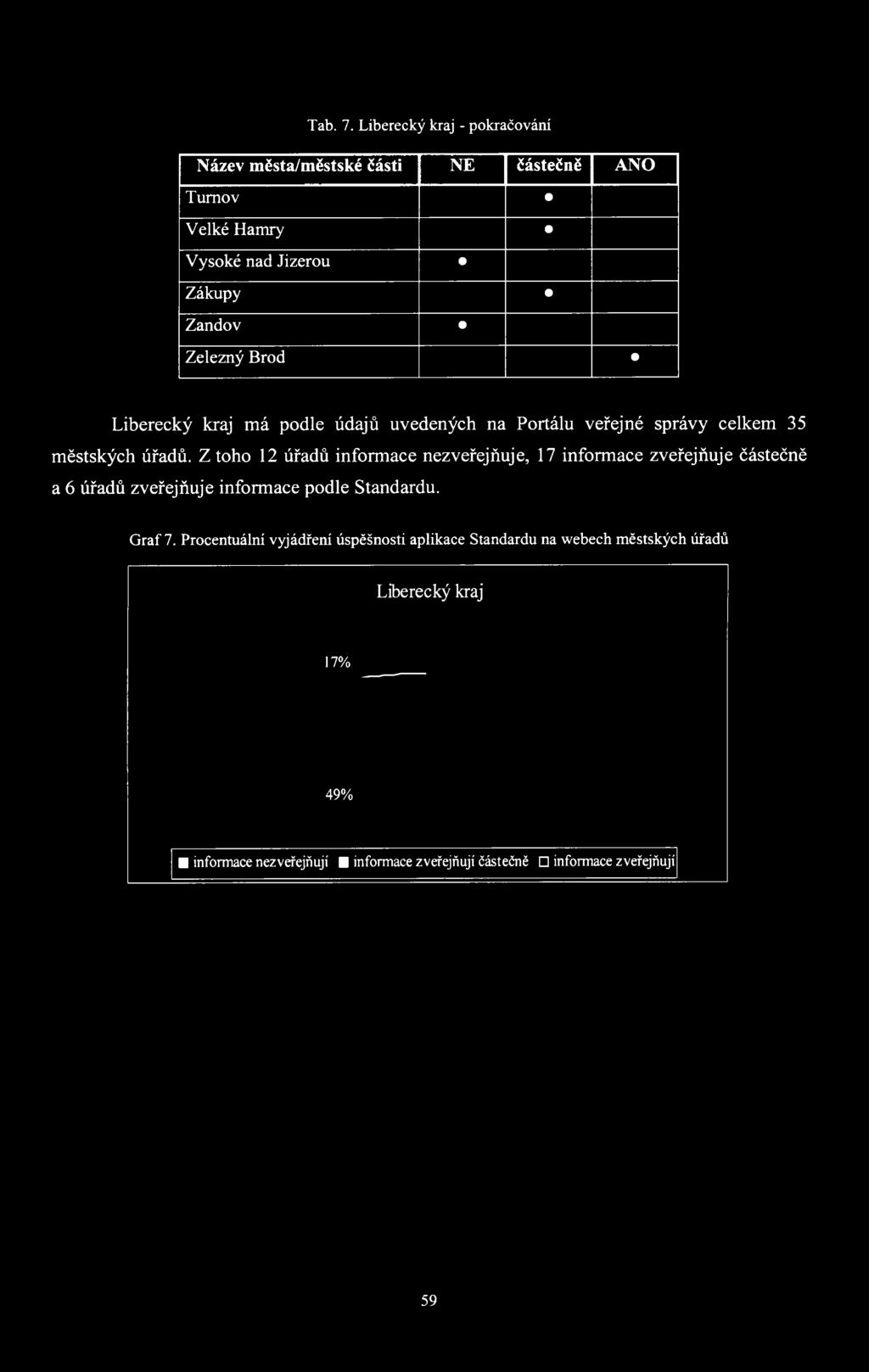 Liberecký kraj má podle údajů uvedených na Portálu veřejné správy celkem 35 městských úřadů.