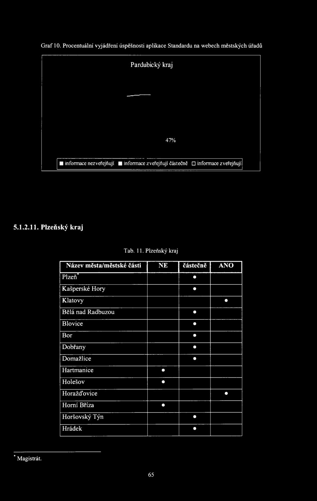 informace nezveřejňují informace zveřejňují částečně informace zveřejňují 5.1.2.11. Plzeňský kraj Tab. 11.