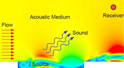 Popis vzniku hluku při neustáleném proudění tekutin Cílem práce je výpočtový popis vzniku hluku při neustáleném proudění tekutin ve strojních aplikacích