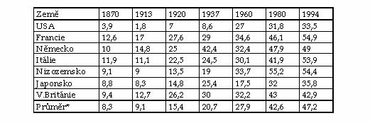 Vývoj veřejných ejných výdajů (v % HDP) 1870 1994