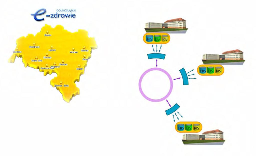 PROJEKT VÝMĚNY ZDRAVOTNÍCH ÚDAJŮ V DOLNÍM SLEZSKU Záštita Poskytovatel zdravotní péče 1 Vojvodství Dolní Slezsko úložiště Odborný garant lokálních dat Specializovaná nemocnice ve Walbrzych Lokální