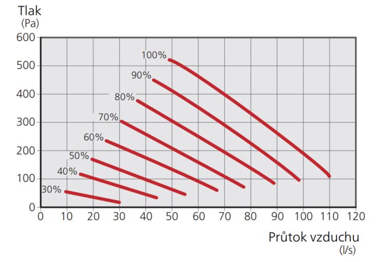 8 Výkon větrání Změna průtoku a tlaku vzduchu