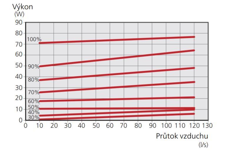 ventilátoru a průtoku při různém zatížení