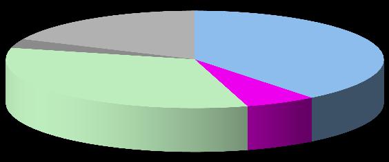 Graf.9: Plánované změny (N=33) 3,0% 8,2% 33,3% 39,4% 6,% plánujeme rozšíření svých služeb plánujeme zúžení svých služeb neplánujeme změny neumím posoudit bez odpovědi Komentář ke grafu.