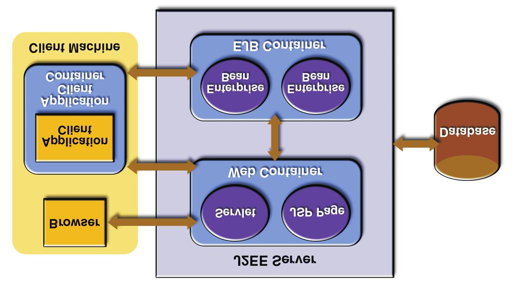 Architektura J2EE 2.