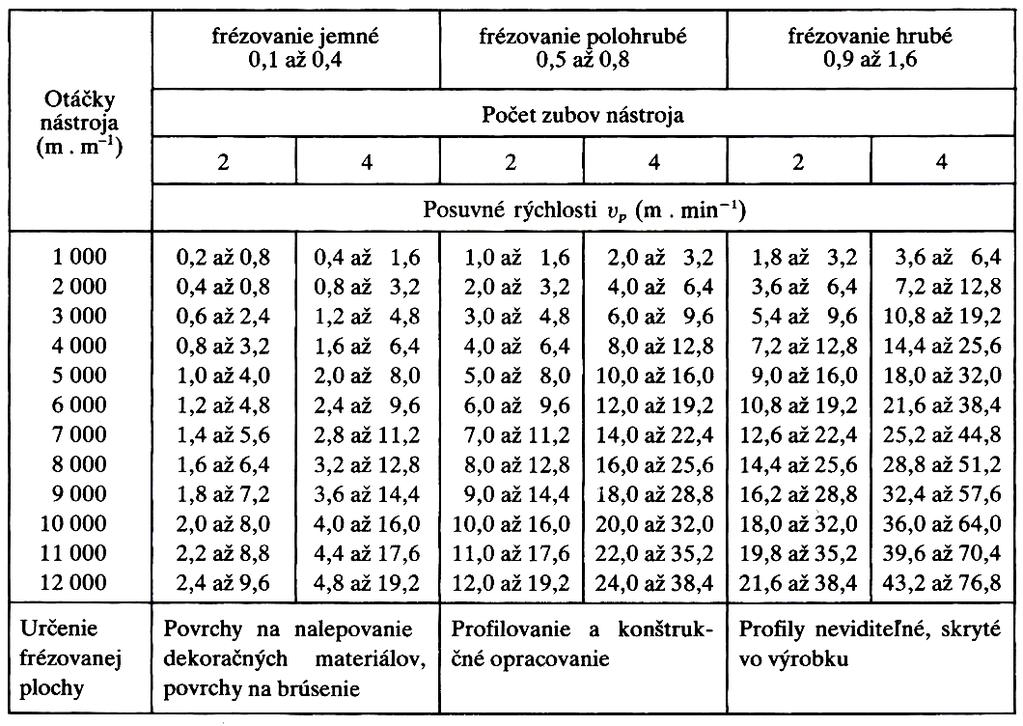 Exaktní výpočet délky kontaktu zubu s dřevem je zdlouhavý a obtížný. Proto se při běžných výpočtech zjednodušuje výpočet tak, že se cykloida nahradí s malou chybou kruhovým obloukem.