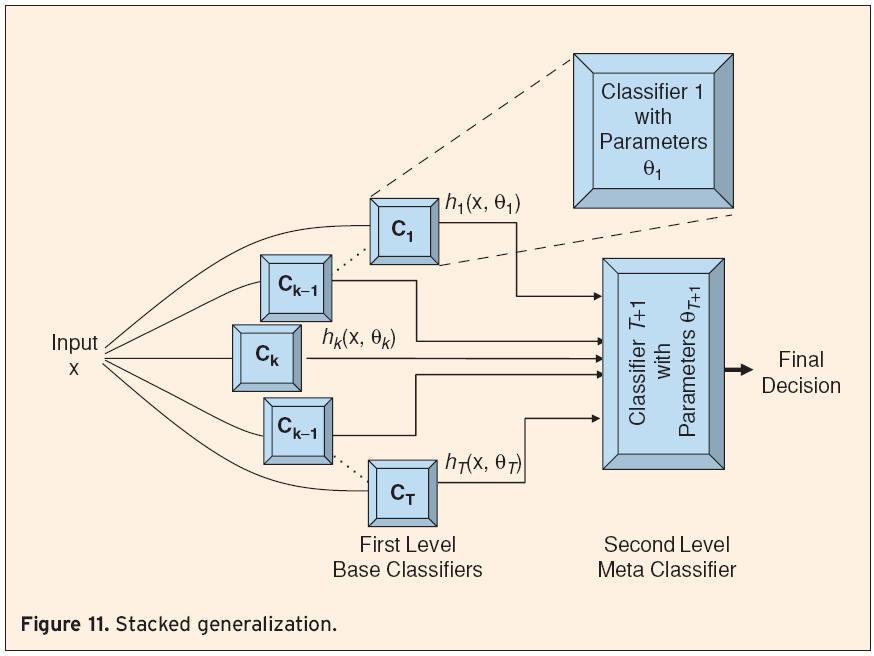 Stacked Generalization se snaží rozpoznat spolehlivost jednotlivých vytvořených klasifikátorů (modelů) tak, že konstruuje meta-klasifikátor:na 1.