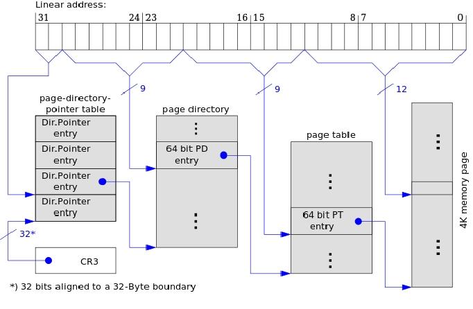 Tříúrovňové stránkování 32-bitů s PAE PAE fyzická paměť až 4 PiB 52 bitů pro adresaci, tedy číslo rámce má 40 bitů potřebujeme více bitů pro uložení čísla rámce položka v tabulce stránek bude mít 64