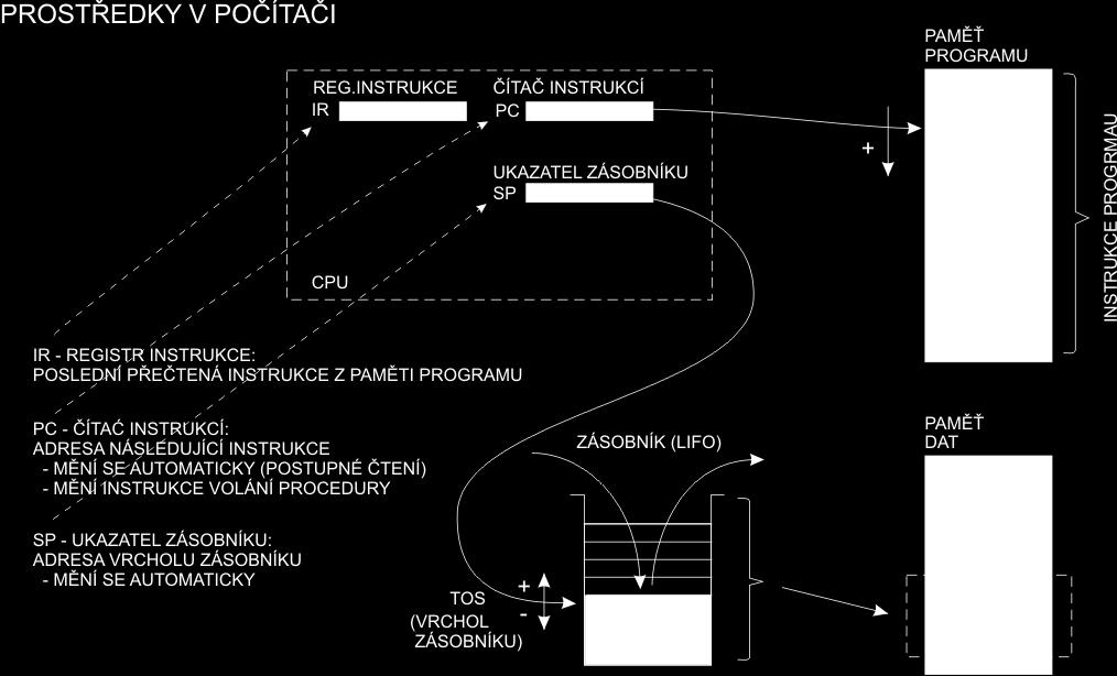 Prostředky pro organizaci volání procedury A7B14SAP Struktura