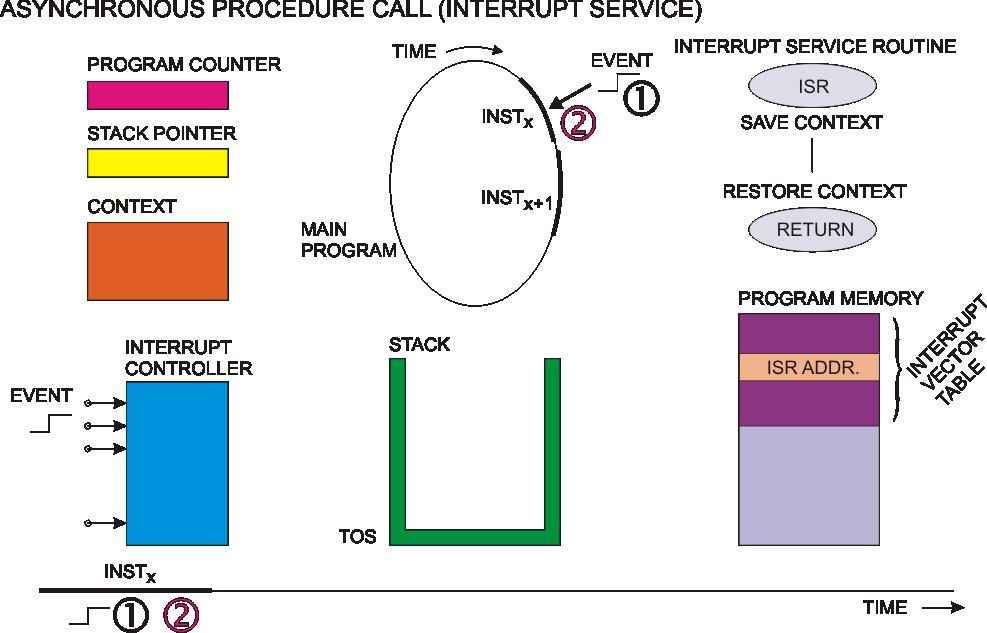 Dokončení aktivní instrukce - 2 A7B14SAP Struktura a