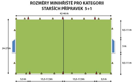 Základní pravidla a organizační ustanovení hry pro starší přípravku U10-U11 Hráči: 5+1, Hřiště: 24-27 m 40-45 m, Branky: 2 m 5 m (opatřené sítěmi), Čas: 2 25 minut, Míč: 4 Hrací systém: podzim 3