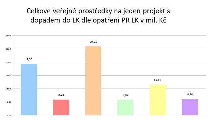 I zde je patrné oproti předchozím letům, že v roce 2013 byly vlibereckém kraji