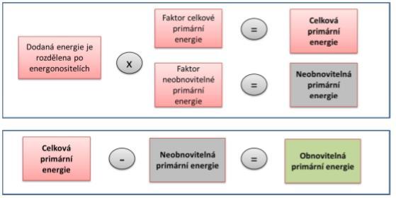 Obr. 3: Celková primární energie, neobnovitelná primární energie, obnovitelná primární energie (zdroj: Publikace ENERGETICKÉ HODNOCENÍ BUDOV z Programu EFEKT 2014 ) Ukazatele ENB: a) celková primární