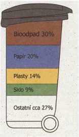 vzniku odpadů, b) příprava k opětovnému použití, c) recyklace odpadů, d) jiné využití odpadů, například