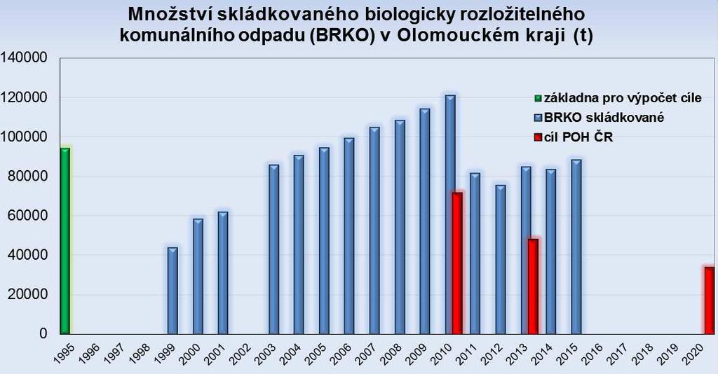 Současný stav a koncepce nakládání s bioodpady v Olomouckém kraji POH Olomouckého kraje 016-05 Biologicky rozložitelné odpady plnění cíle č.
