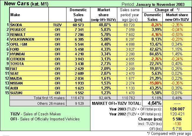 En cuanto a las ventas, según las categorías de los coches, las mayores cuotas de mercado en 2002 fueron, el 45,08% para la categoría pequeña y económica ocupando la mayor cuota de mercado (72.