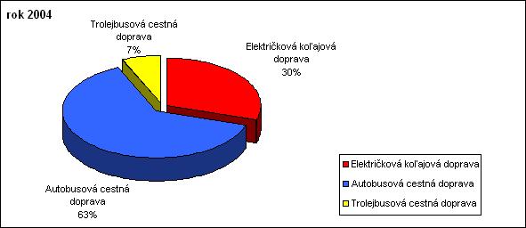 VYBRANÉ UKAZOVATELE SPOLOČNOSTI Počet prepravených osôb ( v tis.