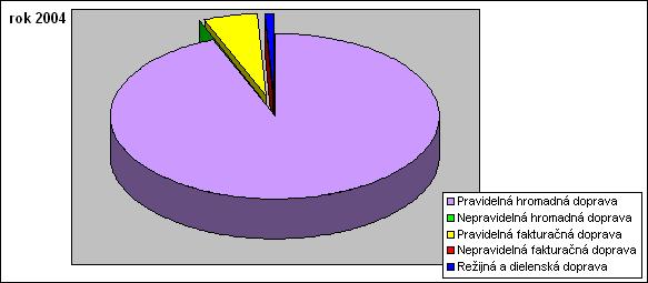 VYBRANÉ UKAZOVATELE SPOLOČNOSTI Štruktúra dopravy podľa ubehnutých vozových kilometrov ( v % ) rok 2004 rok 2003 rok 2002 Pravidelná hromadná doprava