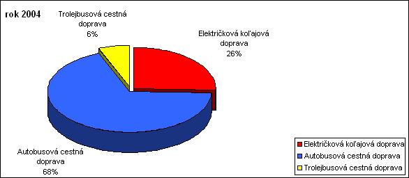 dielenská doprava 0,8 1,0 0,9 Dopravné výkony v ubehnutých vozových kilometroch ( v tis.