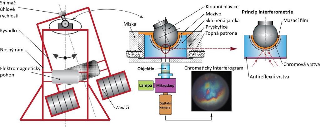 MATERIÁL A METODY Kontaktní oblast je pozorována pomocí optické sestavy sestávající z mikroskopu, objektivu se čtyřnásobným zvětšením a vysokorychlostní CMOS kamery Vision Research Phantom v710.