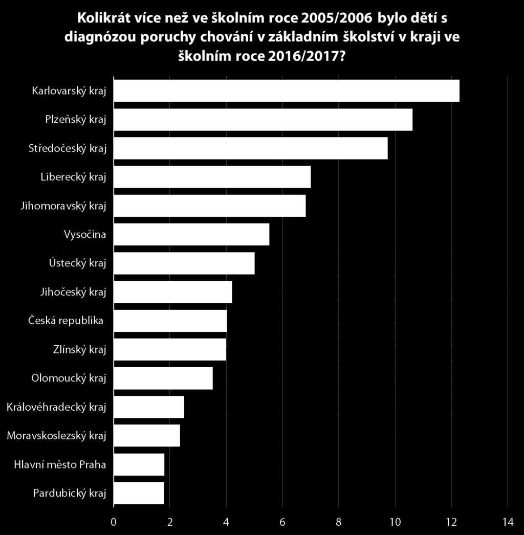 Mezi jednotlivými kraji ČR panují značné rozdíly v tom, k jak velkému nárůstu v počtu dětí s diagnózou poruchy chování v posledních deseti letech došlo.