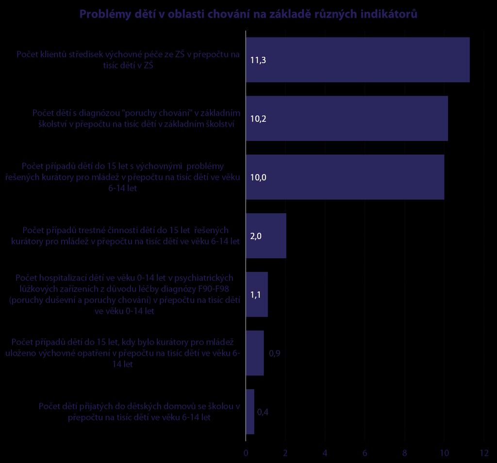 6 Z VÝVOJE OSTATNÍCH INDIKÁTORŮ OBTÍŽÍ V OBLASTI CHOVÁNÍ LZE USOUDIT, ŽE VYSOKÝ NÁRŮST V POČTU DĚTÍ S DIAGNÓZOU PORUCHY CHOVÁNÍ VE ŠKOLSTVÍ NEBYL ZPŮSOBEN REÁLNÝM NÁRŮSTEM POČTU DĚTÍ S PROBLÉMOVÝM