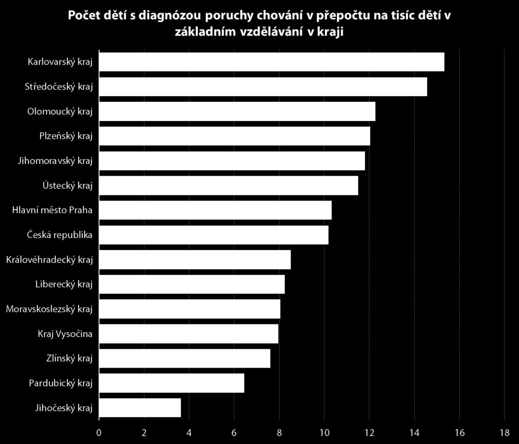 7 POKUD JE O PORUCHY CHOVÁNÍ, PANUJÍ MEZI KRAJI VELKÉ ROZDÍLY V DIAGNOSTICKÉ PRAXI Jak je vidět z následujícího grafu, existují značné rozdíly mezi kraji v počtu dětí s diagnózou poruchy chování v