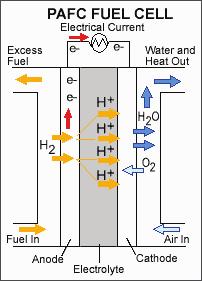 ENERGETICKÝ ÚSTAV FAKULTA STROJNÍHO INŽENÝRSTVÍ 5 ČLÁNEK S KYSELINOU FOSFOREČNOU (PAFC - Phosphoric Acid FC) Tyto články jsou dosud jediným komerčně využívaným typem palivových článků.