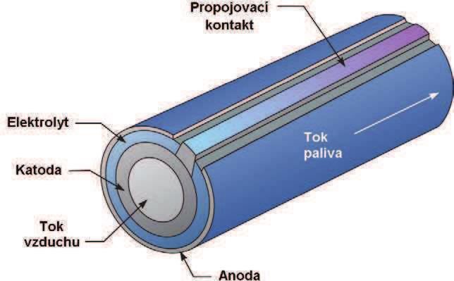 Před uvedením článku do provozu musí být ale bohužel poskytnuta energie k jeho zahřátí, což prodlužuje dobu náběhu a zvyšuje energetickou náročnost.