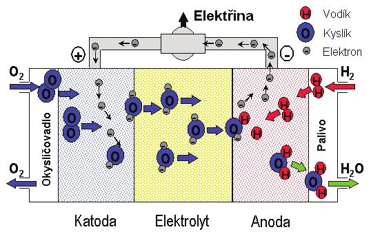 VYSOKÉ UČENÍ TECHNICKÉ V BRNĚ 1 PRINCIP PALIVOVÉHO ČLÁNKU Palivový článek je elektrochemické zařízení, které je schopno přeměňovat chemickou energii elektroaktivních materiálů v palivu během