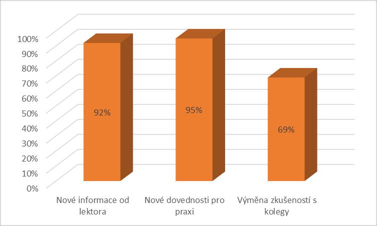 1 Hlavní přínos vzdělávacích aktivit Nové informace od lektora Nové dovednosti pro praxi Výměna zkušeností s kolegy 92% 95% 69% Jako hlavní přínos