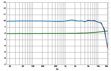 Koncové a výkonové zesilovače, digitální zesilovače s PWM modulací a ZV. Digitální zpracování nízkofrekvenčních signálů a audia, A/D s D/A převod, DSP.