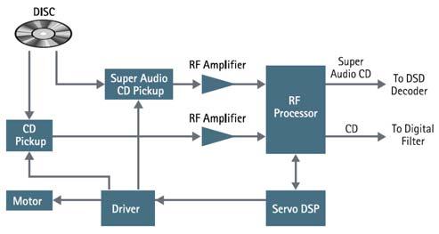 Stereofonní aktivní výhybka pro satelity a subwoofer s nastavitelným kmitočtem. Princip digitálního koncového zesilovače ve třídě D a PWM modulací.