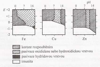 potenciálů některých redoxních systémů teoreticky možných při korozi kovů ve vodném prostředí (viz tab. 1).