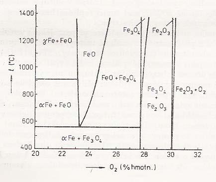 Obrázek 12. Rovnovážný diagram železo kyslík Obrázek 13. Struktura magnetitu [Fe 3+ ]A [Fe 3+, Fe 2+ ]B O 4 inverzní spinel 3.