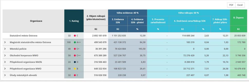 Rating a