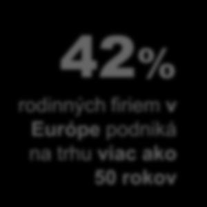 integrovalo, na Slovensku toto číslo dosahuje 34%. Na Slovensku vlastnia rodinné firmy v 75% predstavitelia prvej generácie podnikateľov, v Európe je to iba 34%.