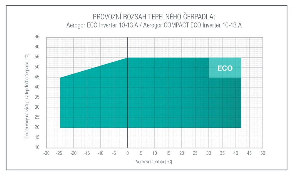 spánku tichý režim REGULACE 2 TOPNÝCH/CHLADICÍCH OKRUHŮ 2 X PŘÍMÉ TOPNÉ/CHLADICÍ