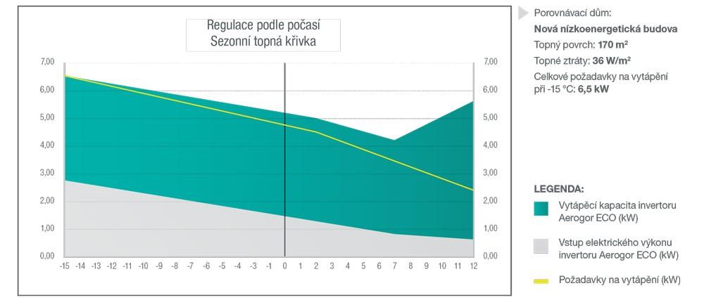 INTELIGENTNÍ ELEKTRONICKÁ ŘÍDÍCÍ JEDNOTKA + KOMPRESOR S VARIABILNÍ RYCHLOSTÍ Popis topné křivky: Topná křivka vytváří