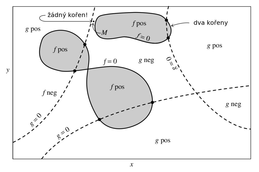 vlastní vektor patří do jádra matice A x, takže matice A x je singulární vlastní čísla matice A kořeny charakteristického polynomu P (x = det[a x ] výpočet kořenů polynomu je převeden na výpočet