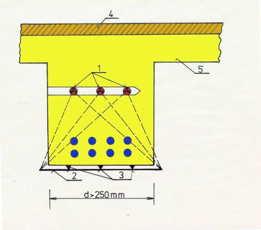Obr. 3-3 Radiografický kryt, jeho schéma a postup použití [12] Umístění zářiče podle druhu zkoumané konstrukce a tloušťce