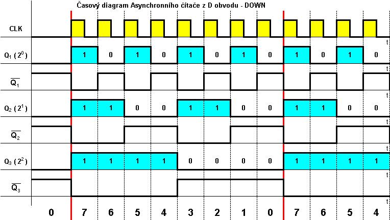 Asynchronní čítač z D obvodů - DOWN ( 0 ) Q ( 1 ) Q 3 ( ) D D D P 1 Q Q1 Q1 - vstup následujícího stupně je