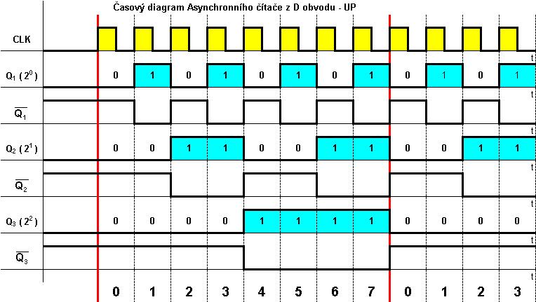 Asynchronní čítač z D obvodů - UP ( 0 ) Q ( 1 ) Q 3 ( ) D D D P 1 Q Q1 Q1 - vstup následujícího stupně je