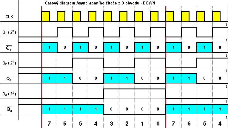 Asynchronní čítač z D obvodů - DOWN ( 0 ) Q ( 1 ) Q 3 ( ) D D D P 1 Q Q1 Q1 - vstup následujícího stupně je