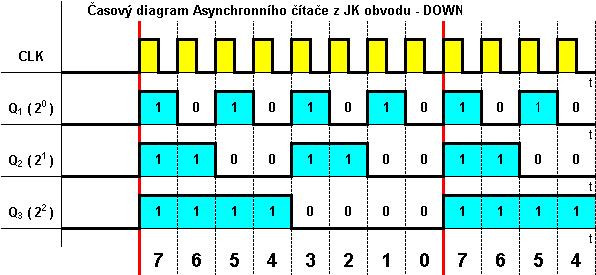 Asynchronní čítač z JK obvodů - DOWN ( 0 ) Q ( 1 ) Q 3 ( ) P J 1 J Q J 3 K K Q 1 1 K Q 3 Q 3 Q 3 + - vstup