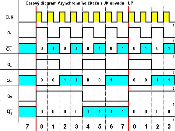 Asynchronní čítač z JK obvodů - UP ( 0 ) Q ( 1 ) Q 3 ( ) P J 1 J Q J 3 K K Q 1 1 K Q 3 Q 3 Q 3 + - vstup